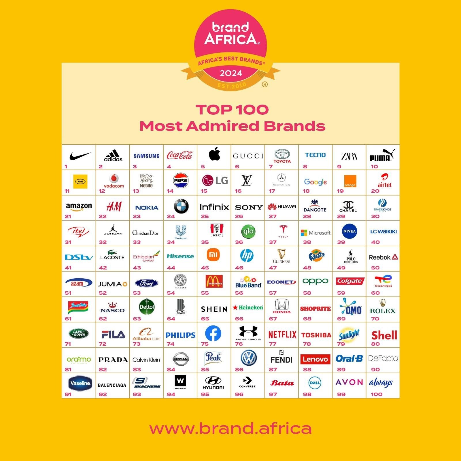 «Quelles marques africaines admirez-vous?» : Résultat de l’édition 2024 du classement Brand Africa 100 des Meilleures marques d’Afrique
