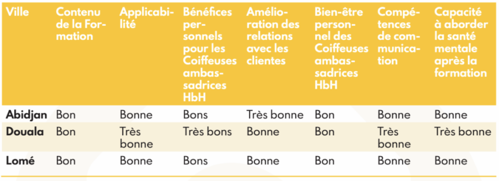 Femmes et santé mentale en Afrique : la Bluemind Foundation dévoile le premier rapport d’impact de son programme multiprimé Heal by Hair