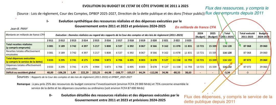 CIV/Paradoxe ivoirien ou mal gouvernance ? La face cachée de la dette et des investissements de prestige… (Par Sénateur JB PANY)